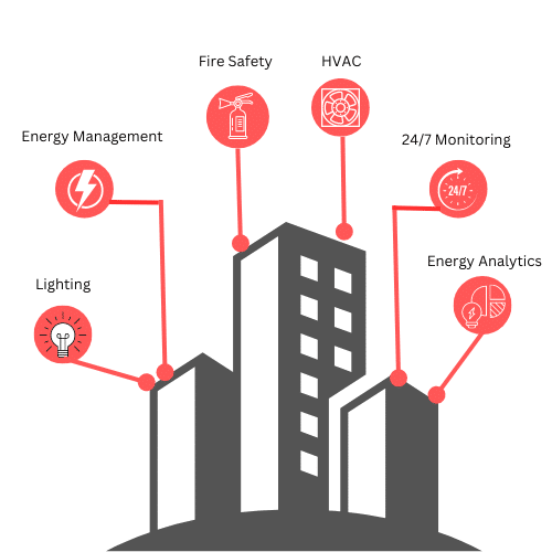 Building Management system -Nextgen security solutions
